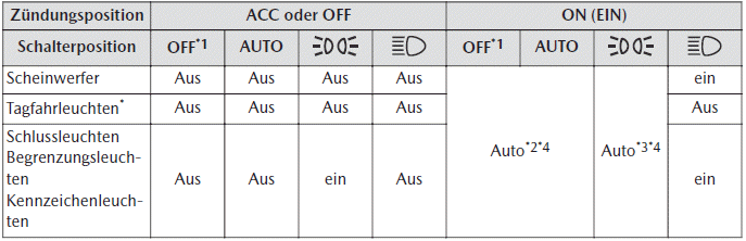 Mazda CX-30. Schalter und Bedienungselemente