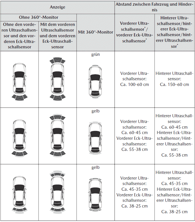 Mazda CX-30. Einparkhilfe