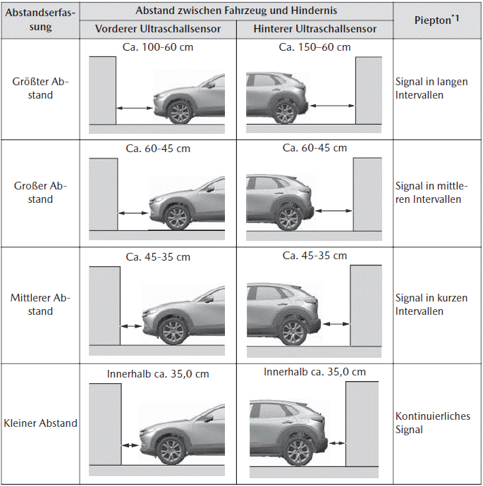 Mazda CX-30. Einparkhilfe