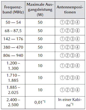 Mazda CX-30. Elektromagnetische Kompatibilität