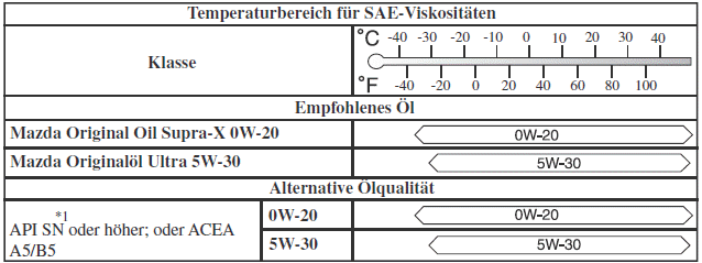 Mazda CX-30. Wartung durch Fahrzeughalter