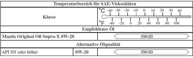 Mazda CX-30. Wartung durch Fahrzeughalter