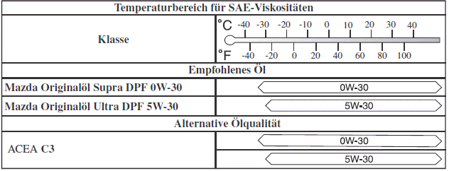 Mazda CX-30. Wartung durch Fahrzeughalter