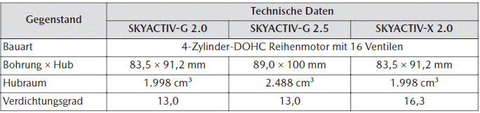 Mazda CX-30. Technische Daten