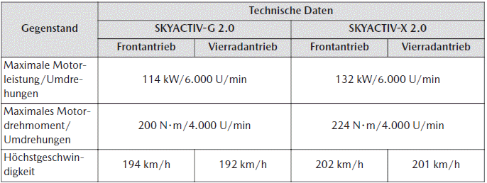 Mazda CX-30. Technische Daten