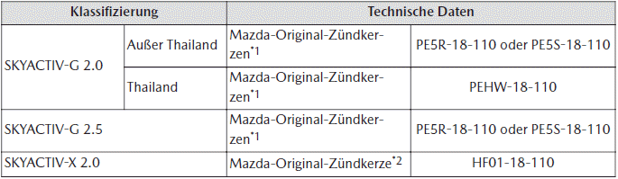 Mazda CX-30. Technische Daten