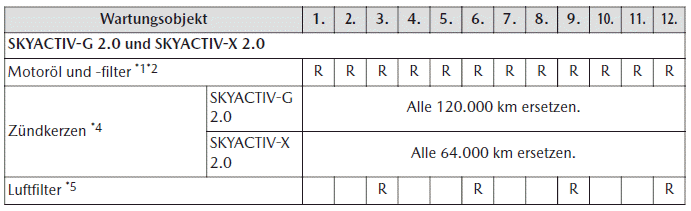 Mazda CX-30. Regelmäßige Wartung