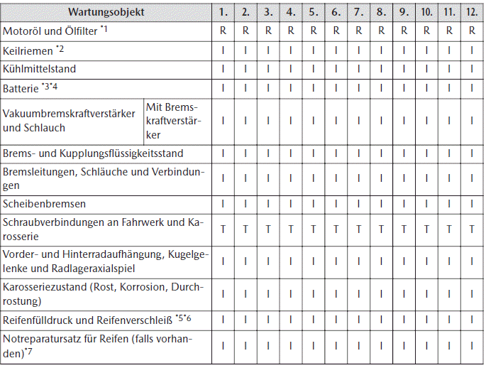 Mazda CX-30. Regelmäßige Wartung