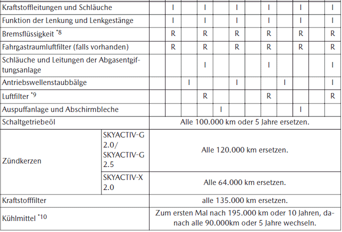 Mazda CX-30. Regelmäßige Wartung