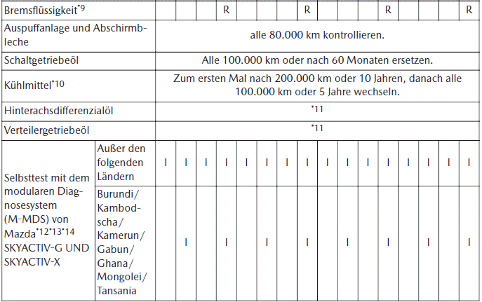 Mazda CX-30. Regelmäßige Wartung