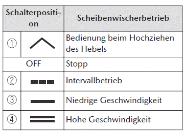 Mazda CX-30. Schalter und Bedienungselemente