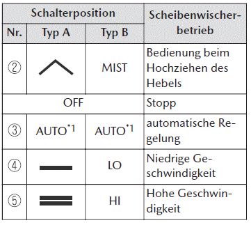 Mazda CX-30. Schalter und Bedienungselemente