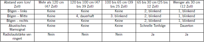 Jeep Wrangler. Parksense Vorwärts- und Rückwärts-Parkassistent