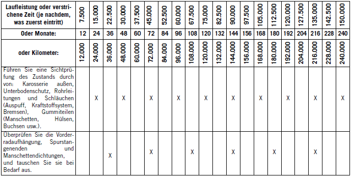 Jeep Wrangler. Planmässige Wartung