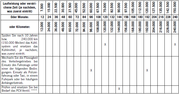 Jeep Wrangler. Planmässige Wartung