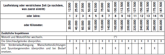 Jeep Wrangler. Planmässige Wartung