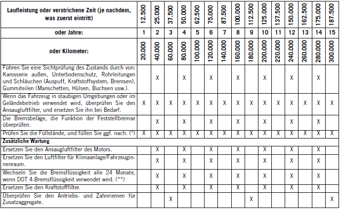 Jeep Wrangler. Planmässige Wartung