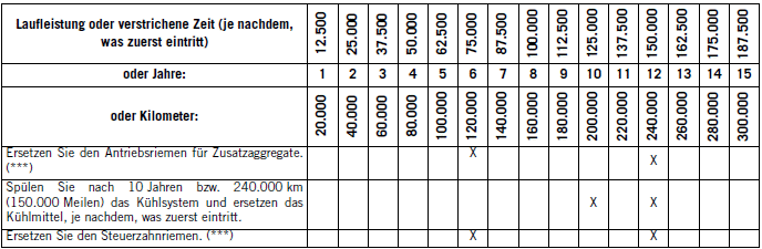 Jeep Wrangler. Planmässige Wartung