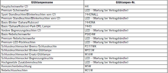 Jeep Wrangler. Glühlampenwechsel