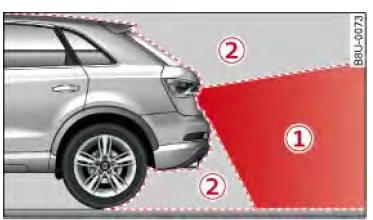 Audi Q3. Abb. 119 Erfassungsbereich 1 und nicht erfasster Bereich 2 der Rückfahrkamera