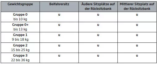 Audi Q3. Kindersitze befestigen mit Sicherheitsgurt