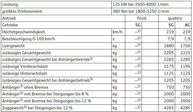 Audi Q3. Q3 2.0 TDI, 4 Zylinder (135 kW)1)
