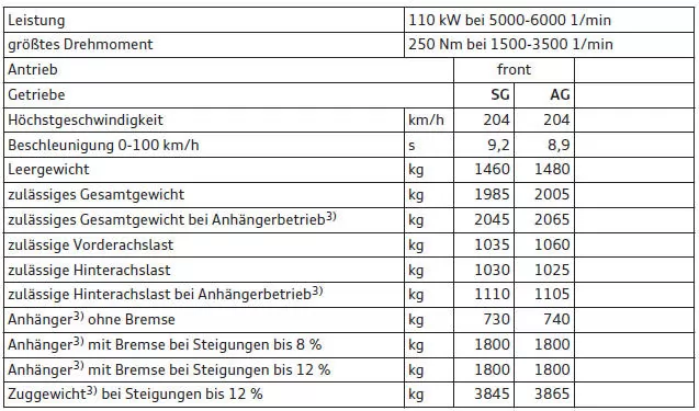 Audi Q3. Q3 1.4, 4 Zylinder (110 kW)1)