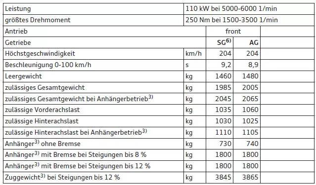 Audi Q3. Q3 1.4, 4 Zylinder (110 kW) mit cylinder on demand System