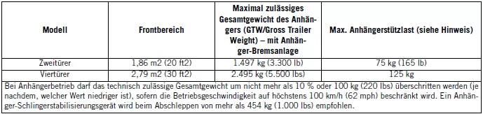 Jeep Wrangler. Anhängerbetrieb