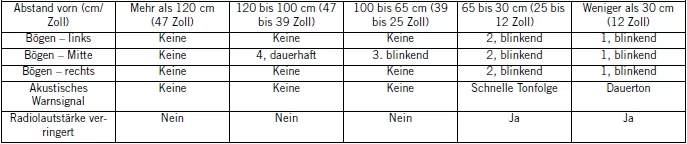 Jeep Wrangler. Parksense Vorwärts- und Rückwärts-Parkassistent