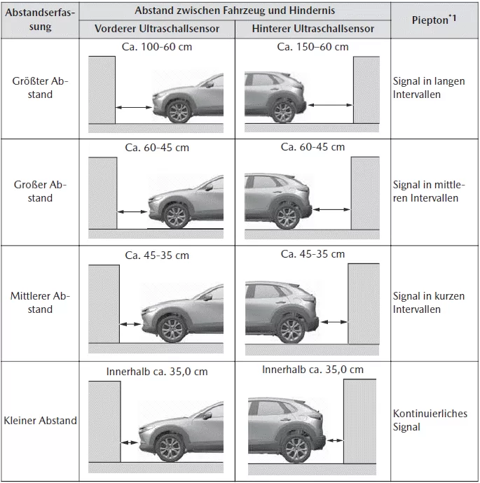 Mazda CX-30. Einparkhilfe