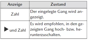 Mazda CX-30. Schaltstellungen