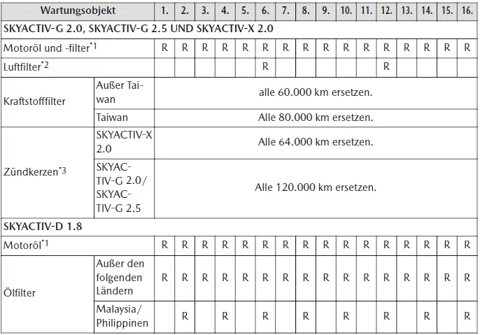 Mazda CX-30. Regelmäßige Wartung