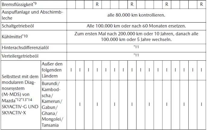 Mazda CX-30. Regelmäßige Wartung