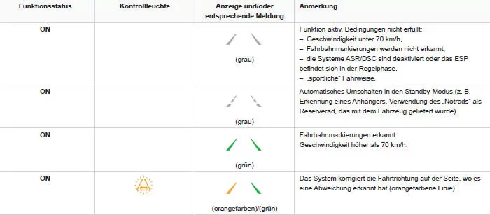 Peugeot 3008. Fahrsituationen und entsprechende Warnmeldungen