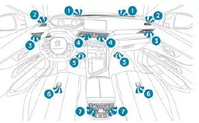 Peugeot 3008. Luftverteilung