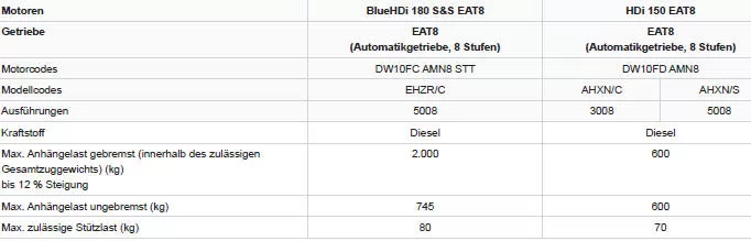 Peugeot 3008. Motoren und Anhängelasten - BlueHDi-Dieselmotoren