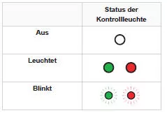 Peugeot 3008. Typ 2 Steuergerät Aufkleber - Zustand der Kontrollleuchten