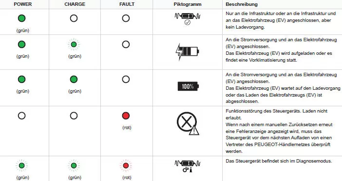 Peugeot 3008. Typ 2 Steuergerät Aufkleber - Zustand der Kontrollleuchten