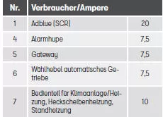 Seat Ateca. Sicherungsbelegung im Fahrzeuginnenraum