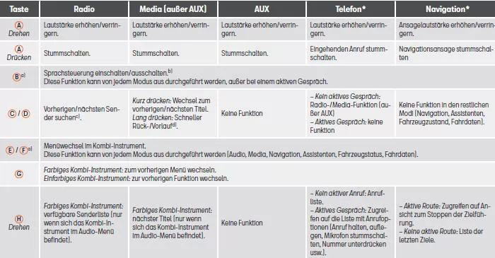 Seat Ateca. Gilt für Fahrzeuge mit analogem Kombi-Instrument