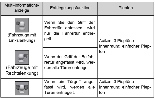 Toyota CH-R. Öffnen, Schließen und Verriegeln der Türen