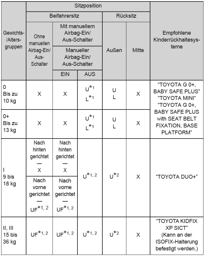 Toyota CH-R. Sicherheit der Kinder