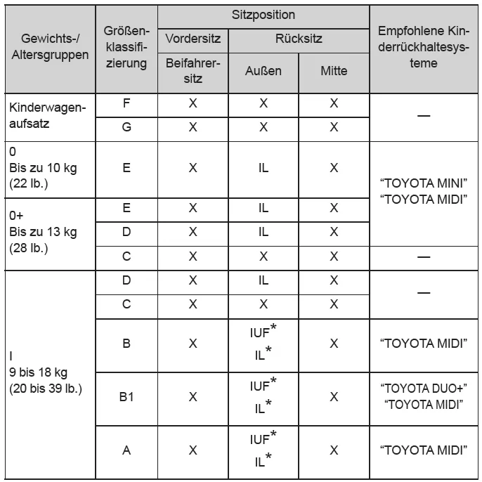 Toyota CH-R. Sicherheit der Kinder