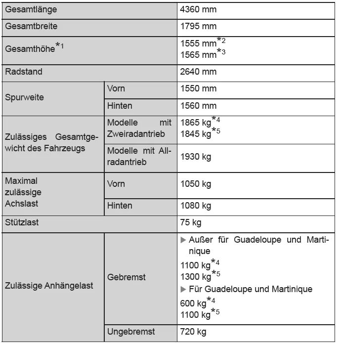 Toyota CH-R. Technische Daten des Fahrzeugs